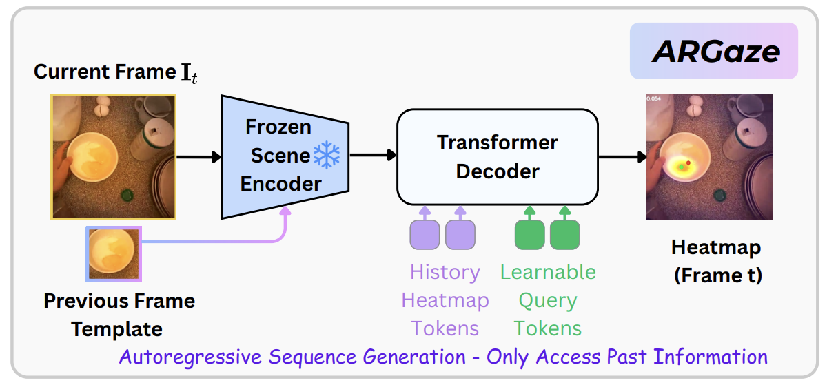 ARGaze autoregressive gaze estimation pipeline