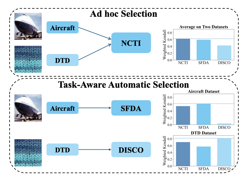 Ad hoc vs. task-aware transferability metric selection
