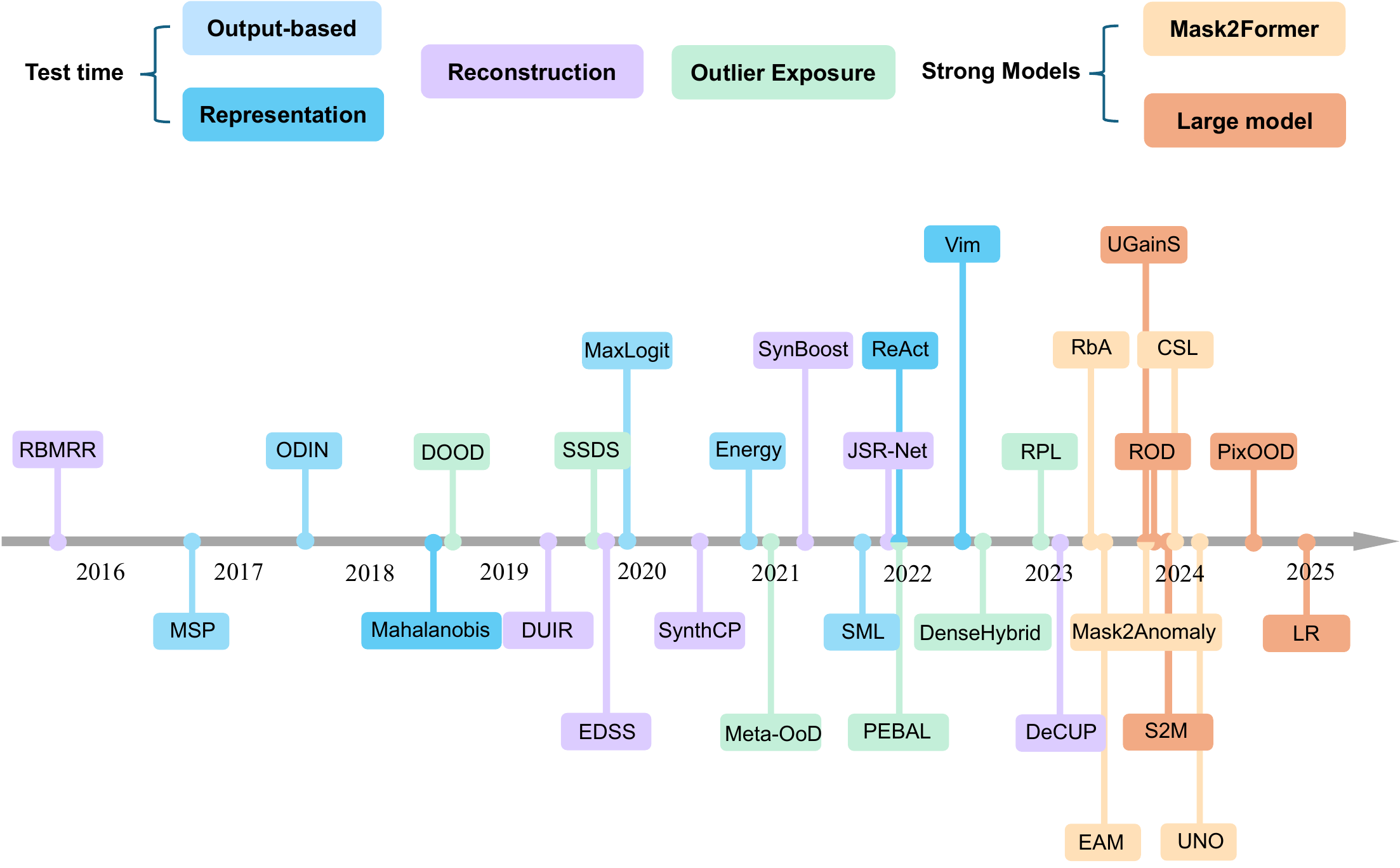 Timeline of out-of-distribution segmentation methods